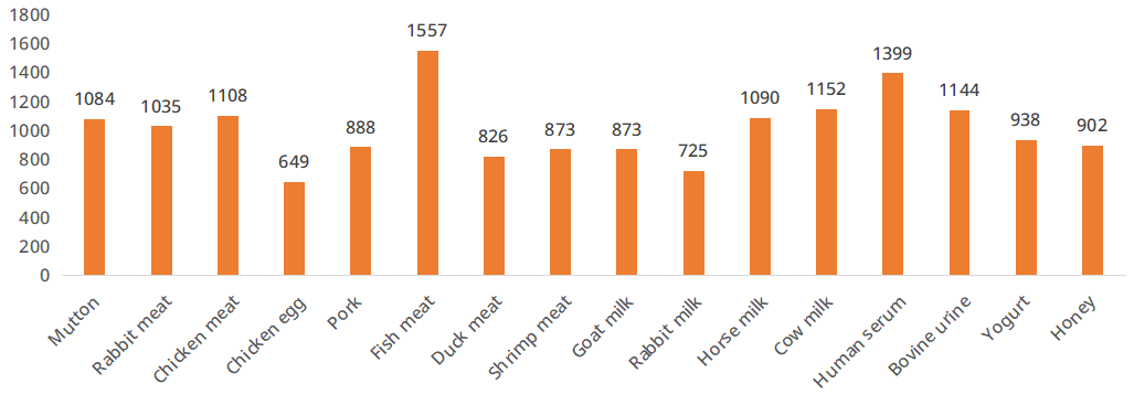 Number of Volatile Compounds Detected in Animal-Derived Samples by GC-MS Volatile Metabolomics